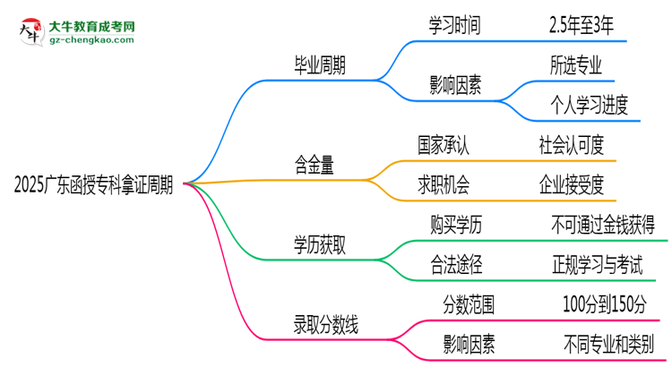 2025廣東函授?？颇米C周期：最快多久畢業(yè)？（新政）思維導圖
