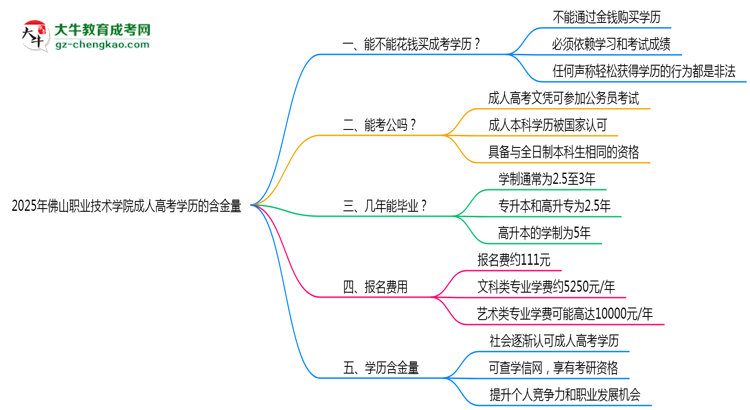 2025年佛山職業(yè)技術(shù)學(xué)院成人高考學(xué)歷的含金量怎么樣？思維導(dǎo)圖