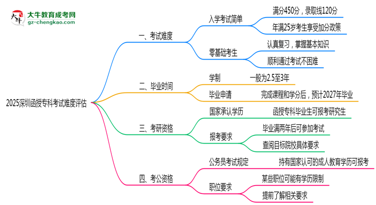 2025深圳函授?？瓶荚囯y度評估：零基礎(chǔ)如何逆襲？思維導(dǎo)圖