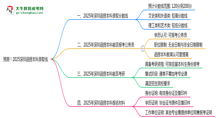 預(yù)測！2025深圳函授本科錄取線：各專業(yè)分?jǐn)?shù)線參考思維導(dǎo)圖