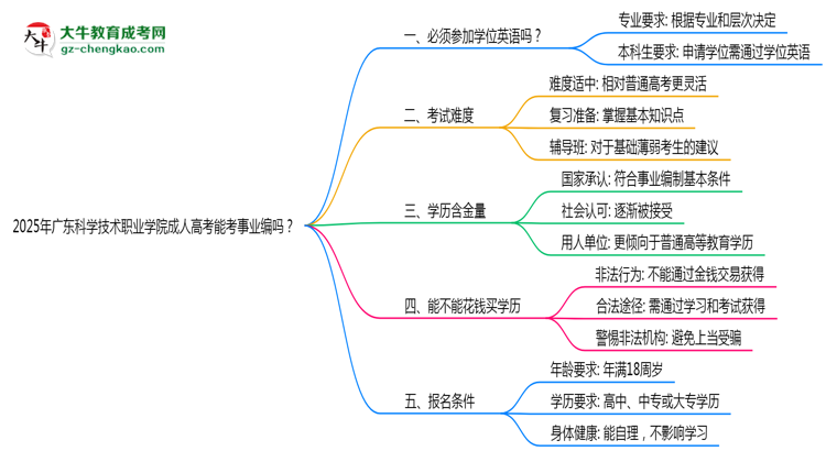 2025年廣東科學(xué)技術(shù)職業(yè)學(xué)院成人高考能考事業(yè)編嗎？思維導(dǎo)圖