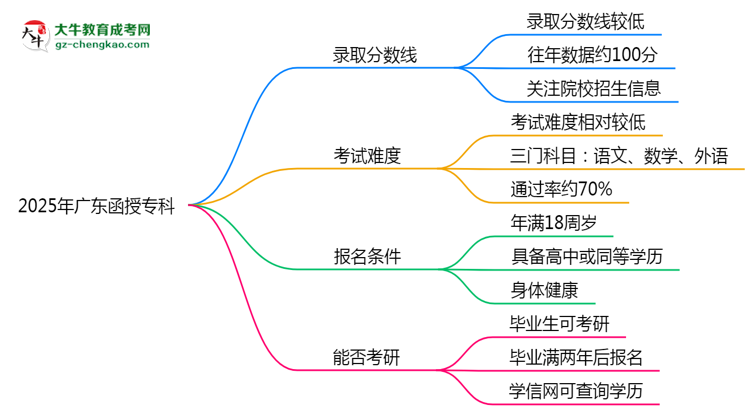 預(yù)測(cè)！2025廣東函授專(zhuān)科錄取線(xiàn)：各專(zhuān)業(yè)分?jǐn)?shù)線(xiàn)參考思維導(dǎo)圖