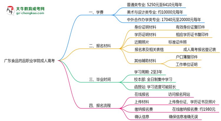 廣東食品藥品職業(yè)學院2025年成人高考校本部和函授站哪個更好？思維導圖