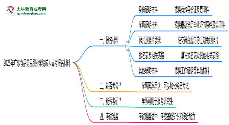 2025年廣東食品藥品職業(yè)學(xué)院成人高考報名材料需要什么？思維導(dǎo)圖