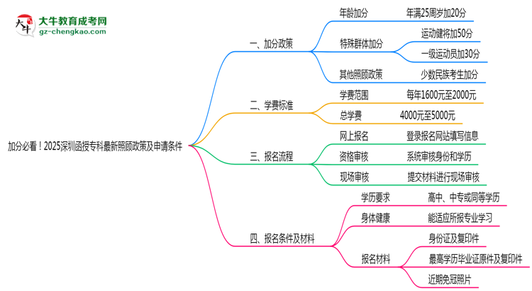 加分必看！2025深圳函授?？谱钚抡疹櫿呒吧暾垪l件思維導(dǎo)圖