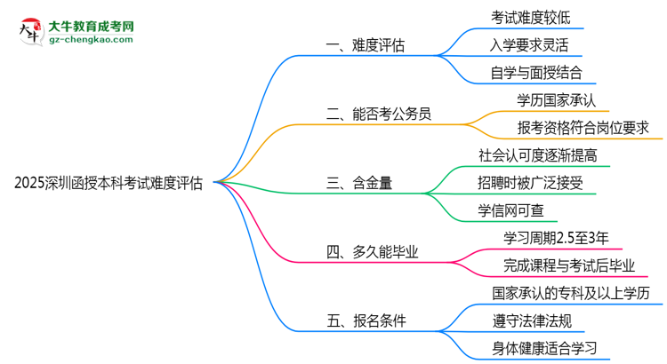 2025深圳函授本科考試難度評估：零基礎(chǔ)如何逆襲？思維導(dǎo)圖
