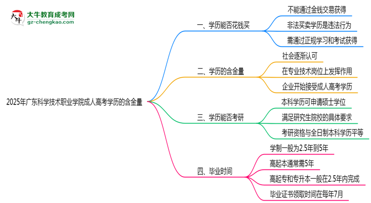 2025年廣東科學(xué)技術(shù)職業(yè)學(xué)院成人高考學(xué)歷的含金量怎么樣？思維導(dǎo)圖