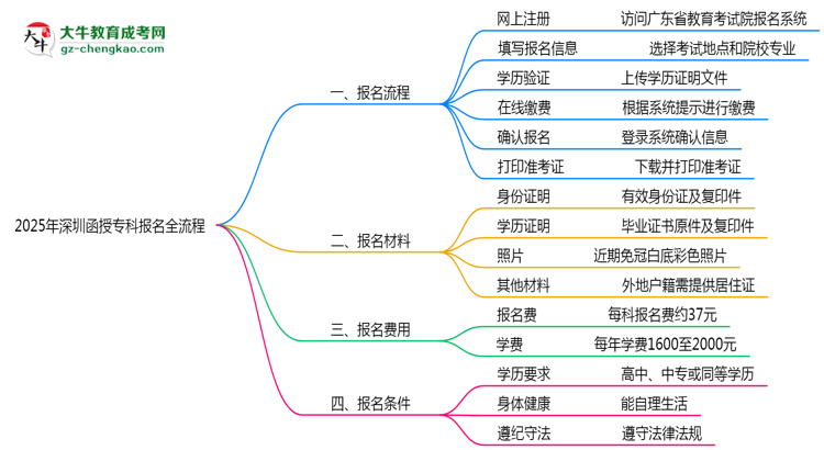 3分鐘讀懂：2025深圳函授專科本科報名全流程思維導(dǎo)圖