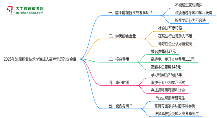 2025年汕尾職業(yè)技術(shù)學(xué)院成人高考學(xué)歷的含金量怎么樣？思維導(dǎo)圖