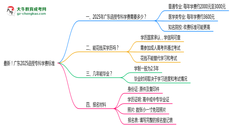 最新！廣東2025函授?？茖W(xué)費(fèi)標(biāo)準(zhǔn)：各校收費(fèi)明細(xì)表思維導(dǎo)圖
