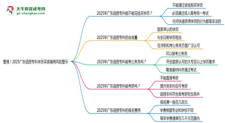 警惕！2025廣東函授?？茖W(xué)歷買賣騙局風(fēng)險(xiǎn)警示思維導(dǎo)圖