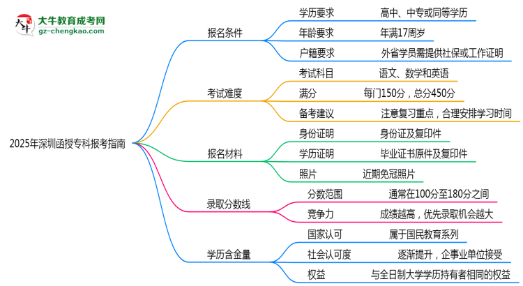 2025年深圳函授?？票究茍?bào)考指南：學(xué)歷/年齡要求必看思維導(dǎo)圖