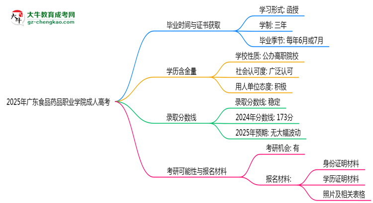2025年廣東食品藥品職業(yè)學院成人高考最新加分政策及條件思維導圖