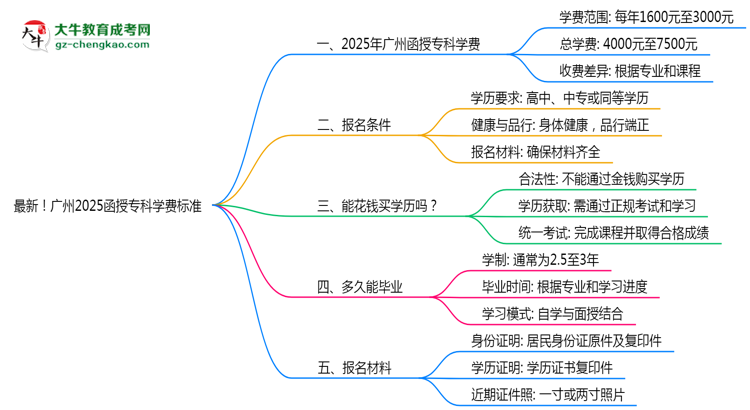 最新！廣州2025函授?？茖W(xué)費(fèi)標(biāo)準(zhǔn)：各校收費(fèi)明細(xì)表思維導(dǎo)圖