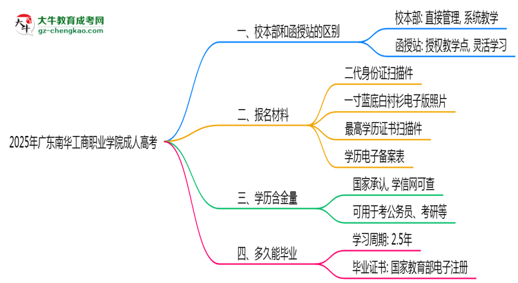 2025年廣東南華工商職業(yè)學(xué)院成人高考錄取分?jǐn)?shù)線是多少？思維導(dǎo)圖