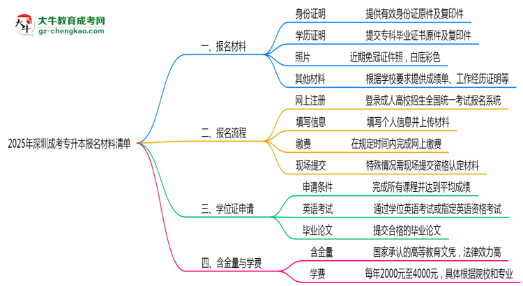 2025深圳成考專升本報(bào)名材料清單：這些證明缺一不可！思維導(dǎo)圖