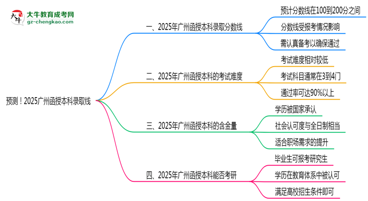 預(yù)測！2025廣州函授本科錄取線：各專業(yè)分數(shù)線參考思維導(dǎo)圖