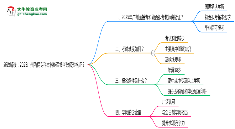新政解讀：2025廣州函授?？票究颇芊駡罂冀處熧Y格證？思維導圖