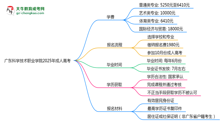 廣東科學(xué)技術(shù)職業(yè)學(xué)院2025年成人高考校本部和函授站哪個(gè)更好？思維導(dǎo)圖