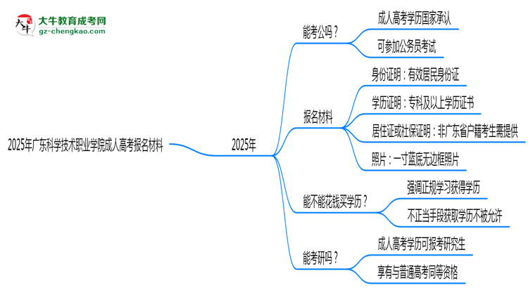 2025年廣東科學(xué)技術(shù)職業(yè)學(xué)院成人高考報名材料需要什么？思維導(dǎo)圖