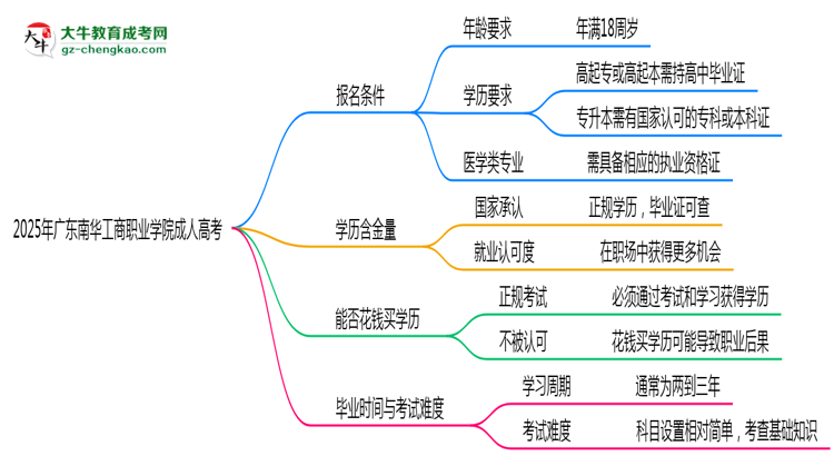 2025年廣東南華工商職業(yè)學(xué)院成人高考能拿學(xué)位證嗎？思維導(dǎo)圖