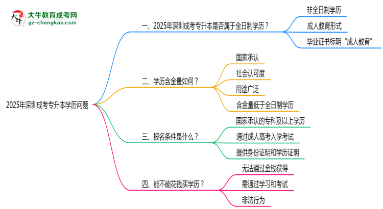 官方確認(rèn)！2025深圳成考專升本屬于全日制學(xué)歷嗎？思維導(dǎo)圖