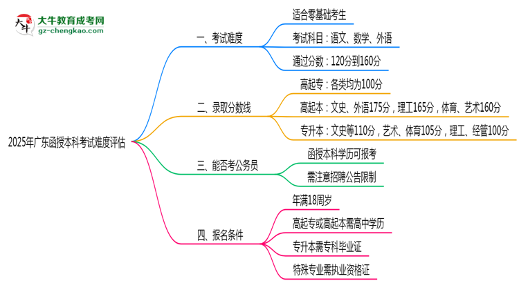 2025廣東函授本科考試難度評(píng)估：零基礎(chǔ)如何逆襲？思維導(dǎo)圖