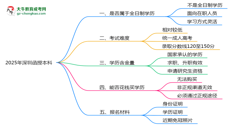 官方確認(rèn)！2025深圳函授本科屬于全日制學(xué)歷嗎？思維導(dǎo)圖