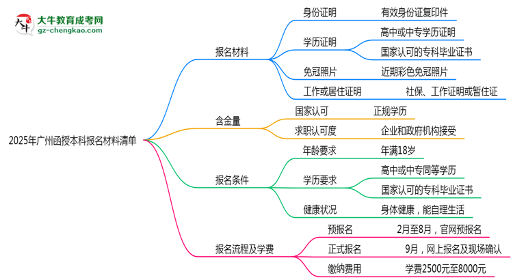 2025廣州函授本科報名材料清單：這些證明缺一不可！思維導(dǎo)圖