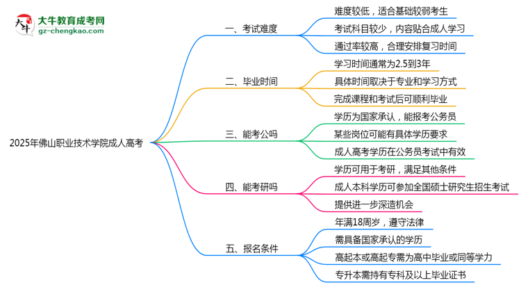 2025年佛山職業(yè)技術(shù)學(xué)院成人高考學(xué)歷花錢能買到嗎？思維導(dǎo)圖