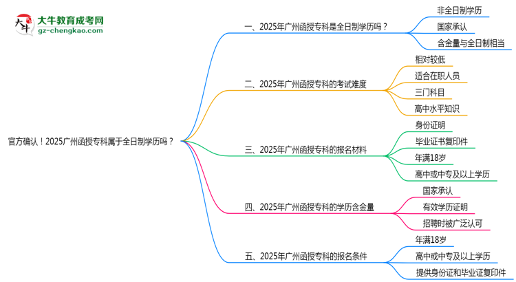 官方確認！2025廣州函授?？茖儆谌罩茖W歷嗎？思維導(dǎo)圖