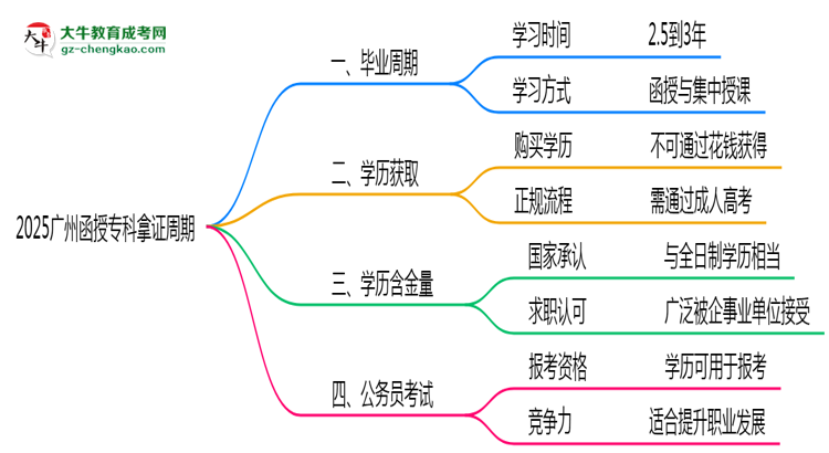2025廣州函授專科拿證周期：最快多久畢業(yè)？（新政）思維導(dǎo)圖
