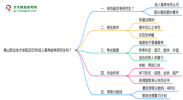 佛山職業(yè)技術學院2025年成人高考能考研究生嗎？思維導圖