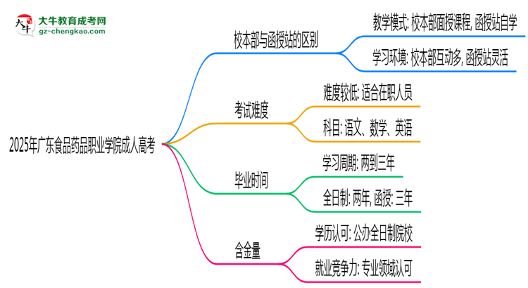 2025年廣東食品藥品職業(yè)學(xué)院成人高考錄取分?jǐn)?shù)線是多少？思維導(dǎo)圖