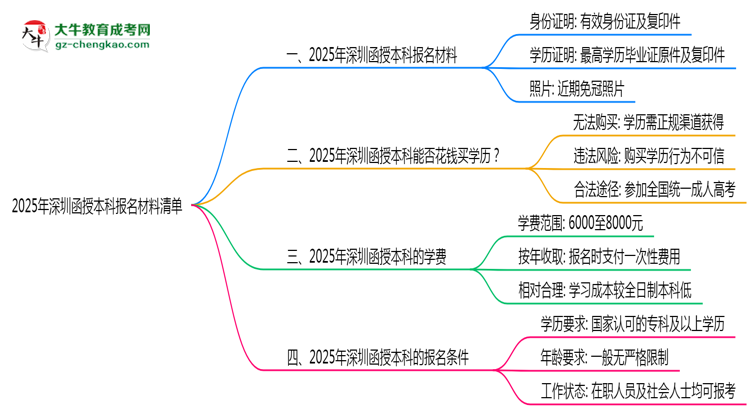 2025深圳函授本科報名材料清單：這些證明缺一不可！思維導圖