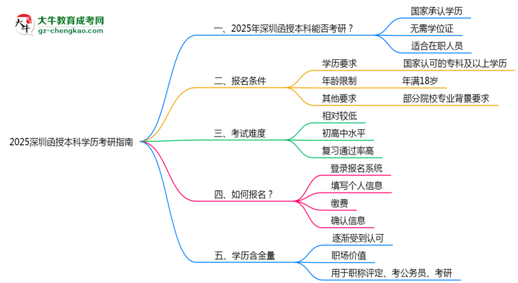收藏|2025深圳函授本科學(xué)歷考研指南：報(bào)考條件
