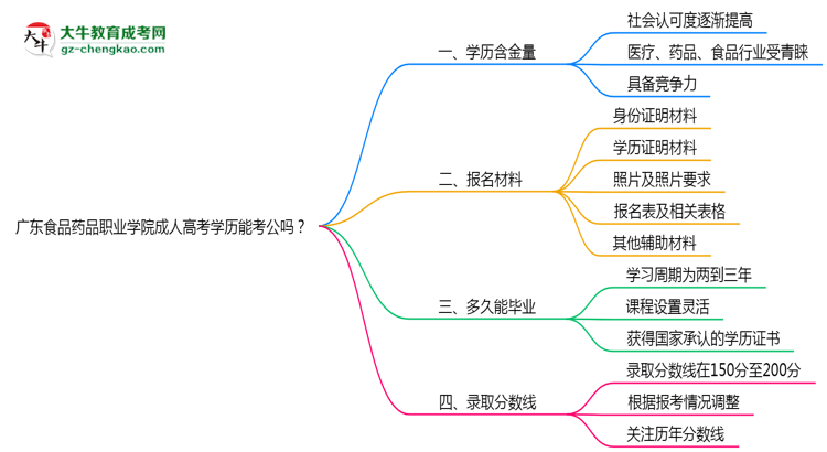 廣東食品藥品職業(yè)學院2025年成人高考學歷能考公嗎？思維導圖