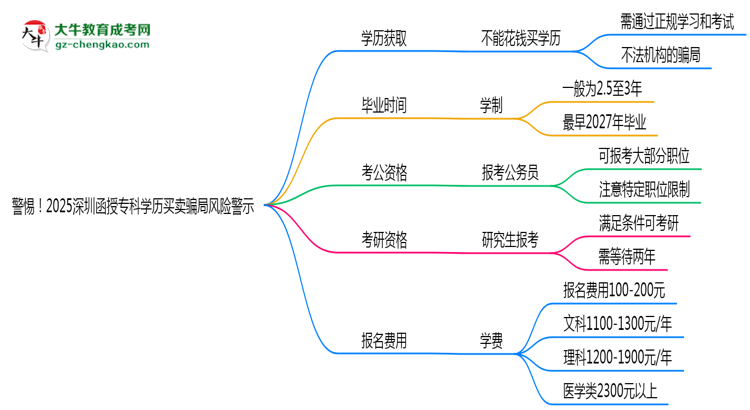 警惕！2025深圳函授專科學歷買賣騙局風險警示思維導圖
