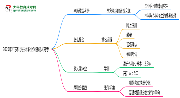 2025年廣東科學(xué)技術(shù)職業(yè)學(xué)院成人高考難不難？思維導(dǎo)圖