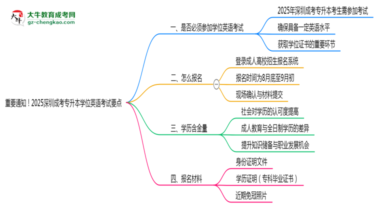 重要通知！2025深圳成考專升本學位英語考試要點思維導圖