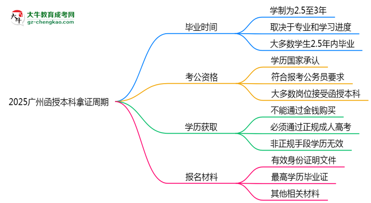 2025廣州函授本科拿證周期：最快多久畢業(yè)？（新政）思維導(dǎo)圖