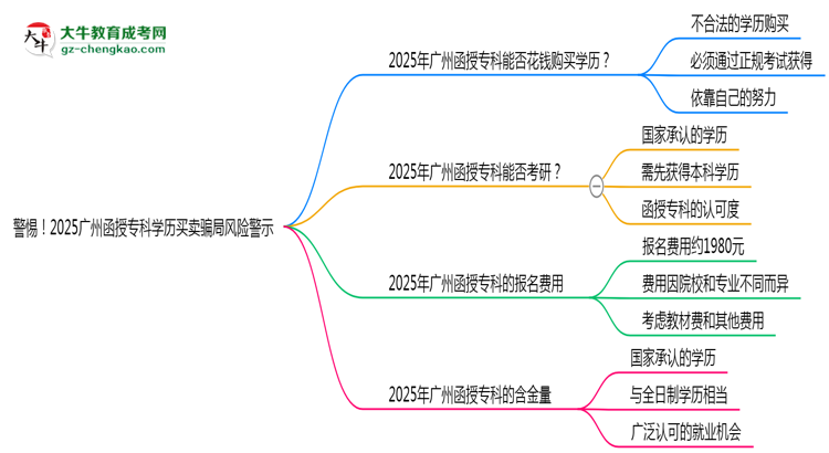 警惕！2025廣州函授?？茖W(xué)歷買賣騙局風(fēng)險(xiǎn)警示思維導(dǎo)圖