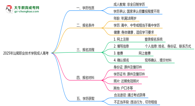 汕尾職業(yè)技術學院2025年成人高考生可不可以考四六級？思維導圖