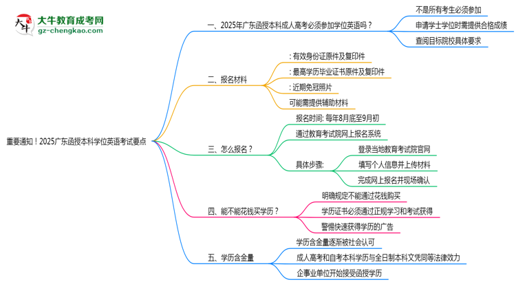 重要通知！2025廣東函授本科學(xué)位英語(yǔ)考試要點(diǎn)思維導(dǎo)圖