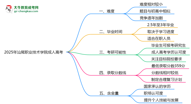 2025年汕尾職業(yè)技術學院成人高考學歷花錢能買到嗎？思維導圖