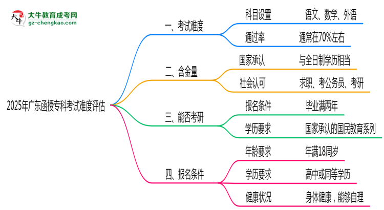 2025廣東函授?？瓶荚囯y度評估：零基礎(chǔ)如何逆襲？思維導(dǎo)圖
