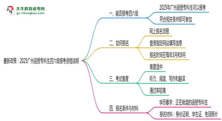 最新政策：2025廣州函授?？粕牧?jí)報(bào)考資格說明思維導(dǎo)圖