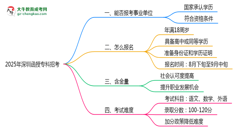 2025深圳事業(yè)單位招考：函授?？剖欠穹蠄罂紬l件思維導圖