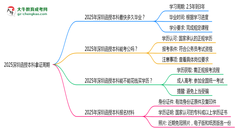【重磅】2025深圳函授本科拿證周期：最快多久畢業(yè)？（新政）