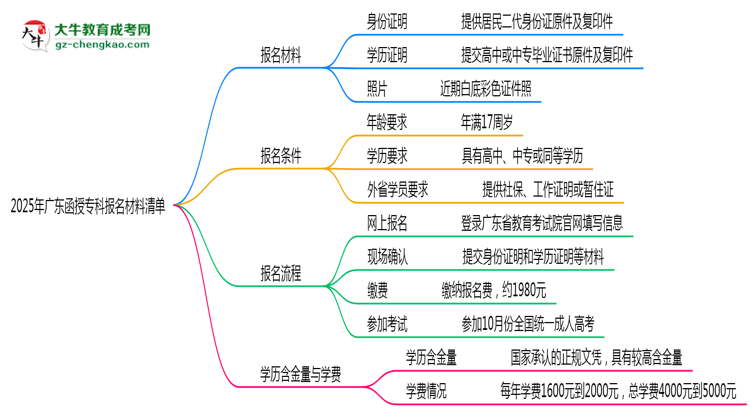 2025廣東函授?？茍竺牧锨鍐危哼@些證明缺一不可！思維導圖
